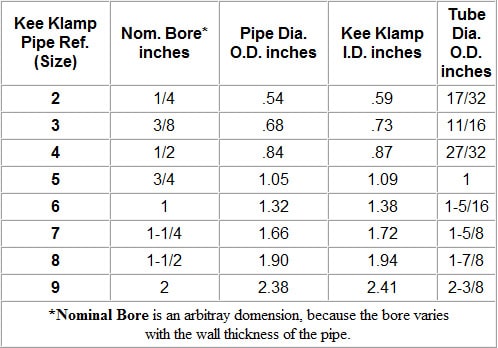 Kee Safety Fitting Pipe Size Chart | SCS | Stair Components & Systems | a Division of Eberl Iron Works, Inc. | Buffalo, NY, USA
